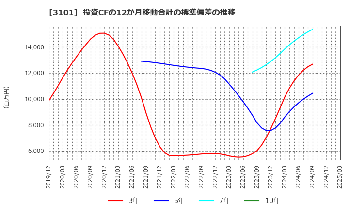 3101 東洋紡(株): 投資CFの12か月移動合計の標準偏差の推移