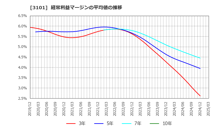 3101 東洋紡(株): 経常利益マージンの平均値の推移
