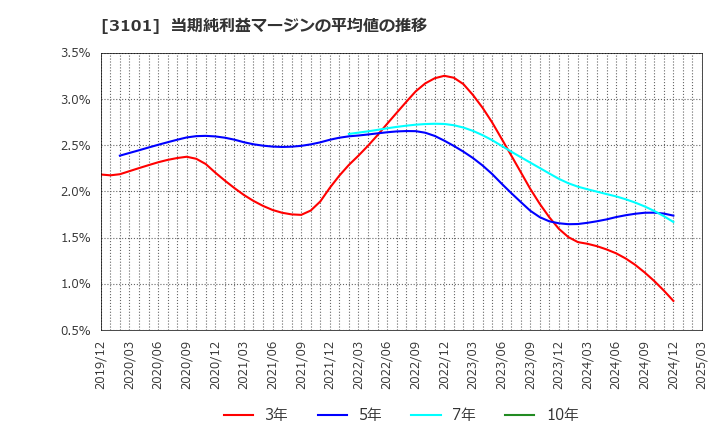 3101 東洋紡(株): 当期純利益マージンの平均値の推移