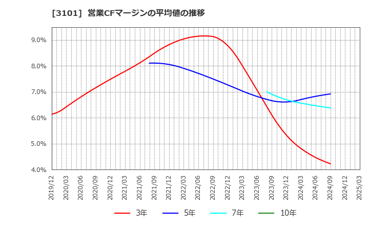 3101 東洋紡(株): 営業CFマージンの平均値の推移