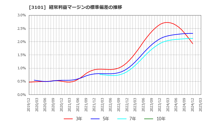3101 東洋紡(株): 経常利益マージンの標準偏差の推移