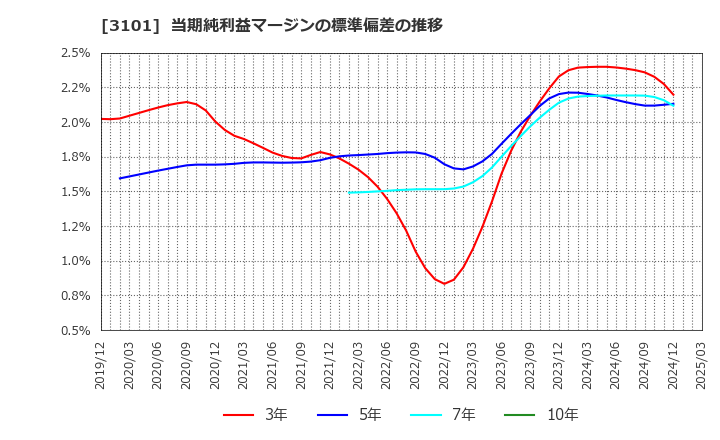 3101 東洋紡(株): 当期純利益マージンの標準偏差の推移