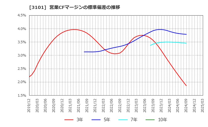 3101 東洋紡(株): 営業CFマージンの標準偏差の推移