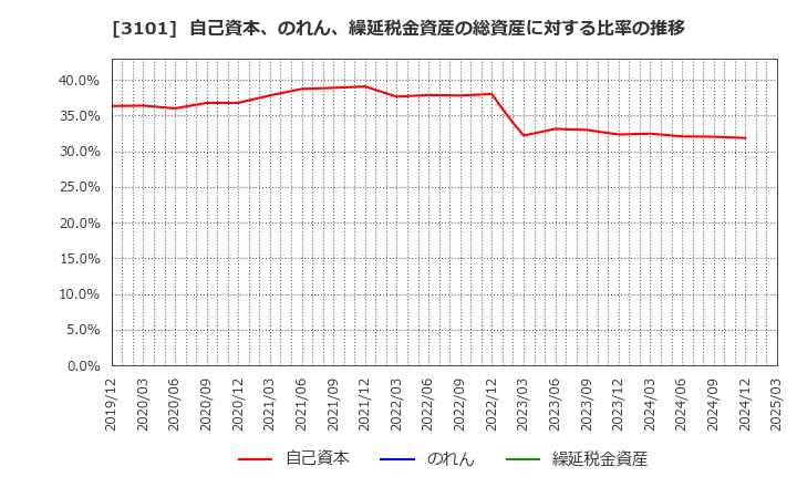 3101 東洋紡(株): 自己資本、のれん、繰延税金資産の総資産に対する比率の推移