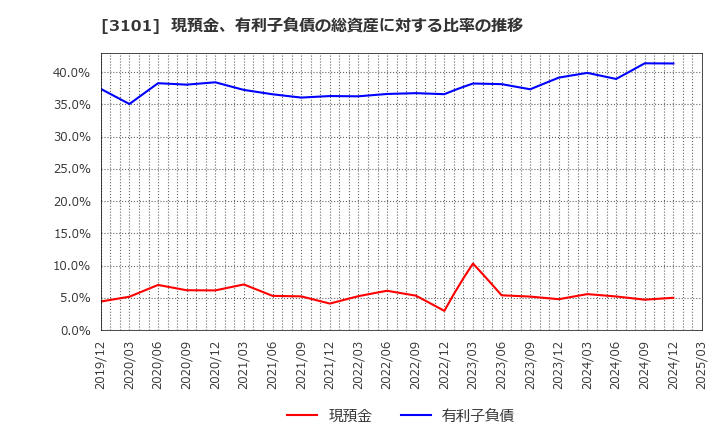 3101 東洋紡(株): 現預金、有利子負債の総資産に対する比率の推移