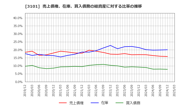 3101 東洋紡(株): 売上債権、在庫、買入債務の総資産に対する比率の推移
