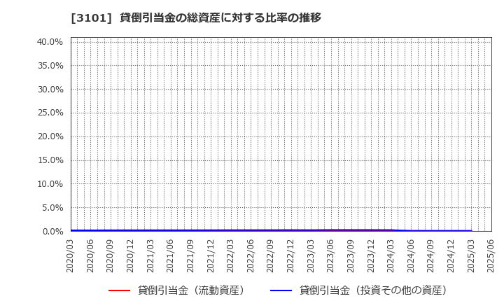 3101 東洋紡(株): 貸倒引当金の総資産に対する比率の推移