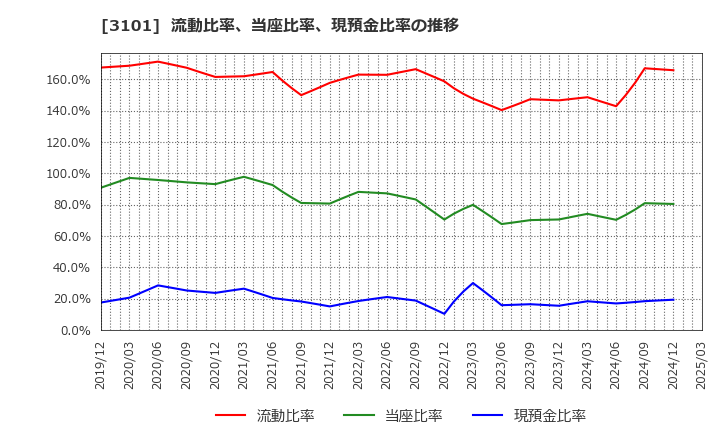 3101 東洋紡(株): 流動比率、当座比率、現預金比率の推移