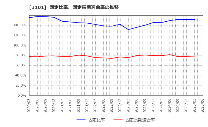 3101 東洋紡(株): 固定比率、固定長期適合率の推移