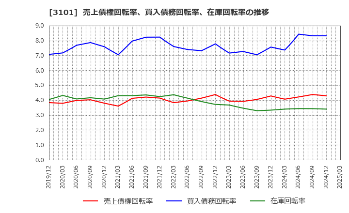3101 東洋紡(株): 売上債権回転率、買入債務回転率、在庫回転率の推移
