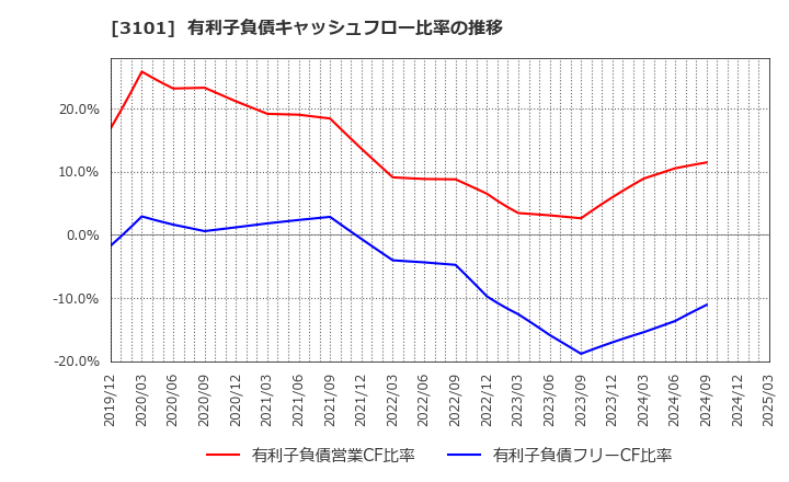 3101 東洋紡(株): 有利子負債キャッシュフロー比率の推移