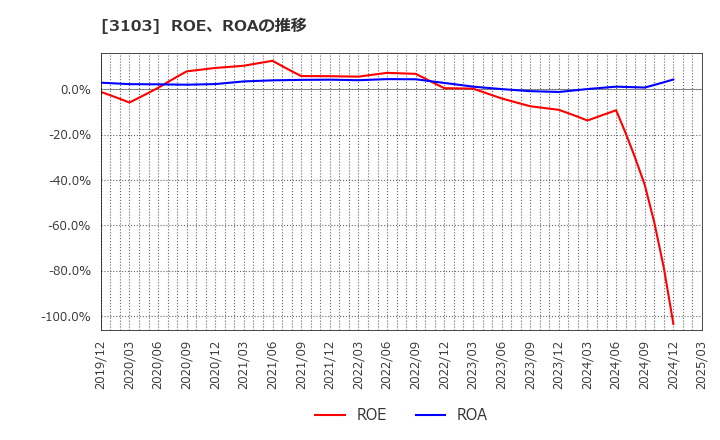 3103 ユニチカ(株): ROE、ROAの推移