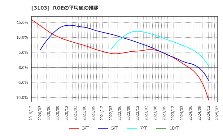 3103 ユニチカ(株): ROEの平均値の推移