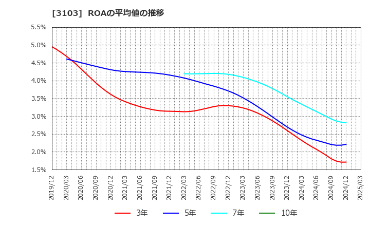 3103 ユニチカ(株): ROAの平均値の推移