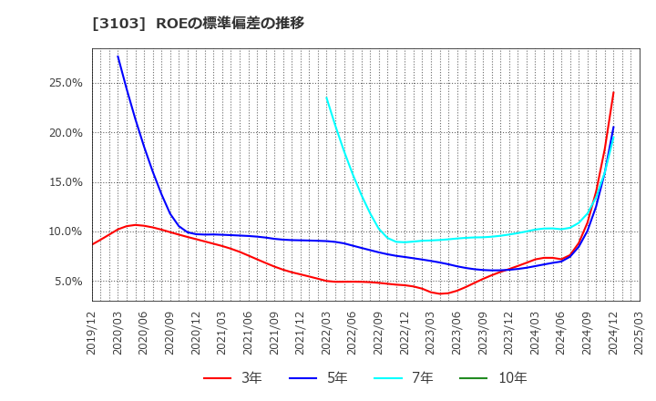 3103 ユニチカ(株): ROEの標準偏差の推移