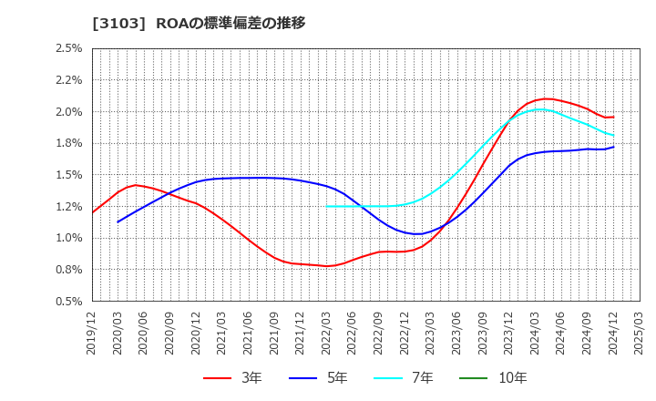3103 ユニチカ(株): ROAの標準偏差の推移