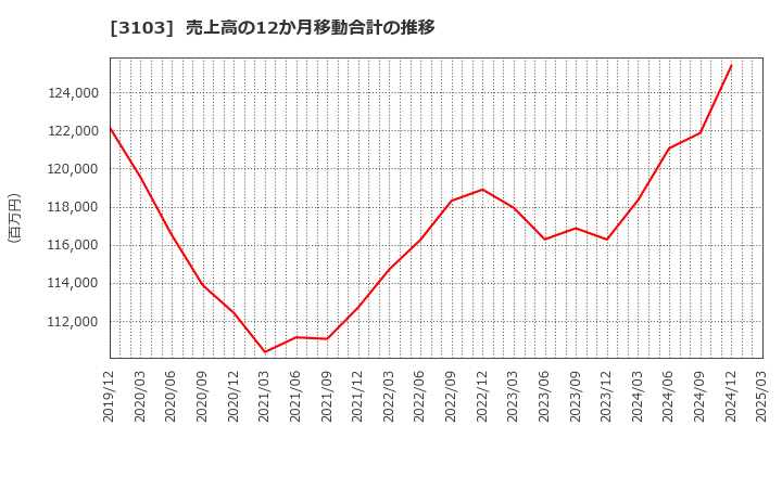 3103 ユニチカ(株): 売上高の12か月移動合計の推移