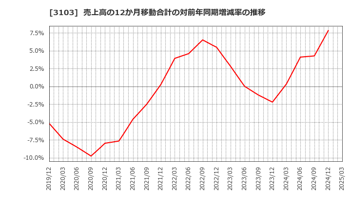 3103 ユニチカ(株): 売上高の12か月移動合計の対前年同期増減率の推移