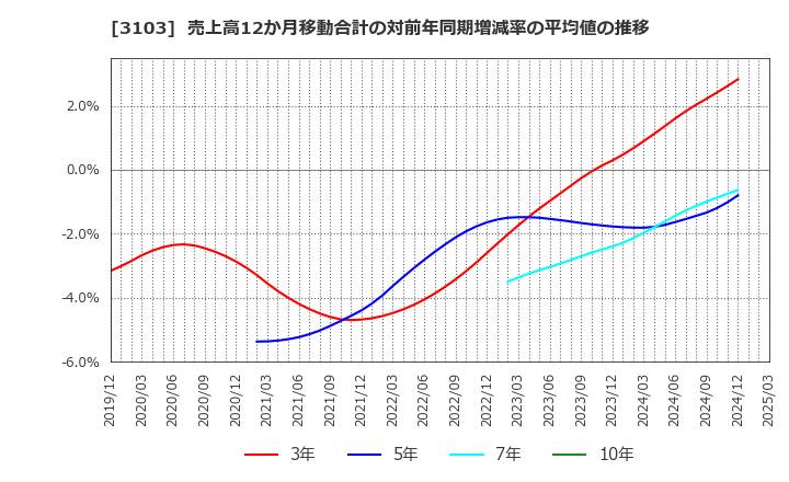 3103 ユニチカ(株): 売上高12か月移動合計の対前年同期増減率の平均値の推移