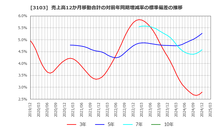 3103 ユニチカ(株): 売上高12か月移動合計の対前年同期増減率の標準偏差の推移