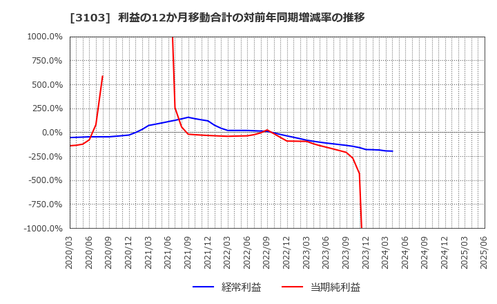 3103 ユニチカ(株): 利益の12か月移動合計の対前年同期増減率の推移