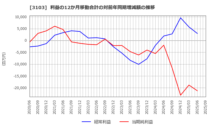 3103 ユニチカ(株): 利益の12か月移動合計の対前年同期増減額の推移