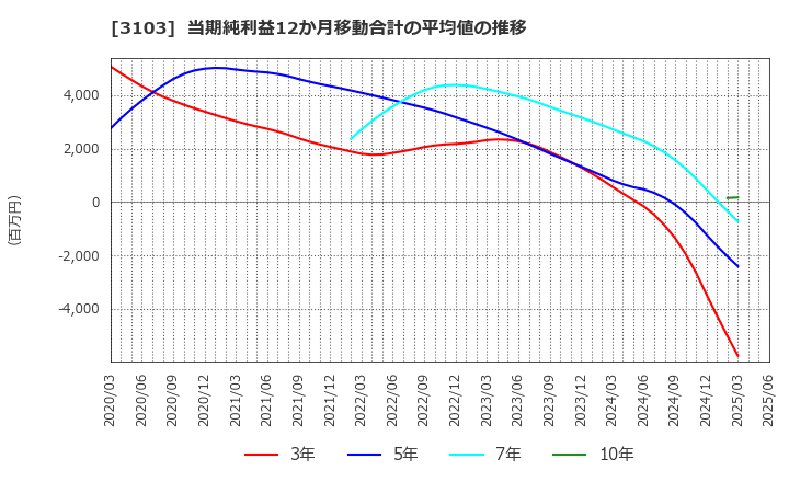 3103 ユニチカ(株): 当期純利益12か月移動合計の平均値の推移