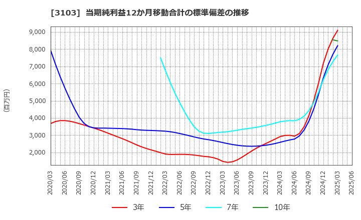 3103 ユニチカ(株): 当期純利益12か月移動合計の標準偏差の推移