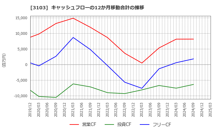 3103 ユニチカ(株): キャッシュフローの12か月移動合計の推移