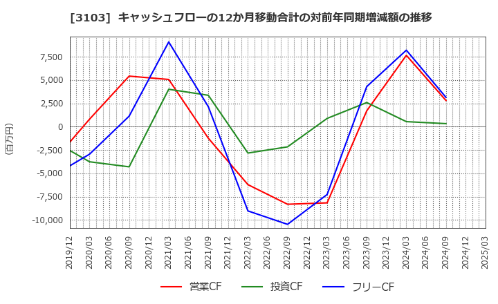 3103 ユニチカ(株): キャッシュフローの12か月移動合計の対前年同期増減額の推移