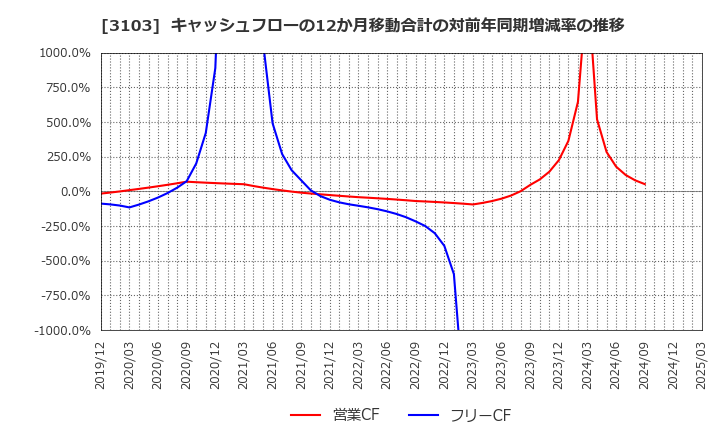 3103 ユニチカ(株): キャッシュフローの12か月移動合計の対前年同期増減率の推移