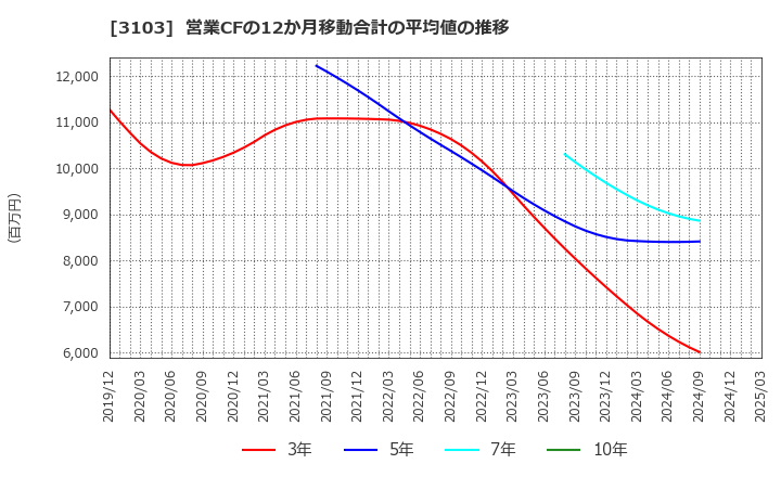 3103 ユニチカ(株): 営業CFの12か月移動合計の平均値の推移