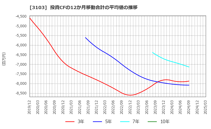 3103 ユニチカ(株): 投資CFの12か月移動合計の平均値の推移