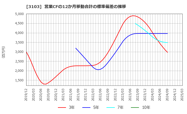 3103 ユニチカ(株): 営業CFの12か月移動合計の標準偏差の推移