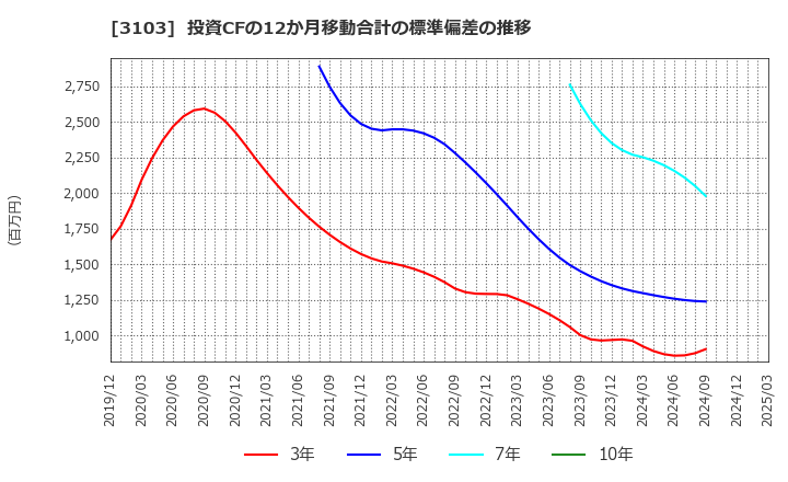 3103 ユニチカ(株): 投資CFの12か月移動合計の標準偏差の推移