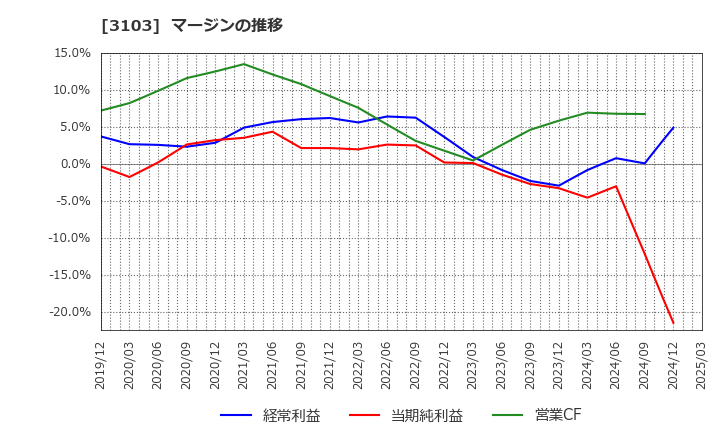 3103 ユニチカ(株): マージンの推移