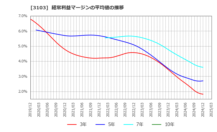 3103 ユニチカ(株): 経常利益マージンの平均値の推移