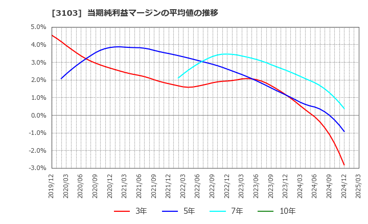 3103 ユニチカ(株): 当期純利益マージンの平均値の推移