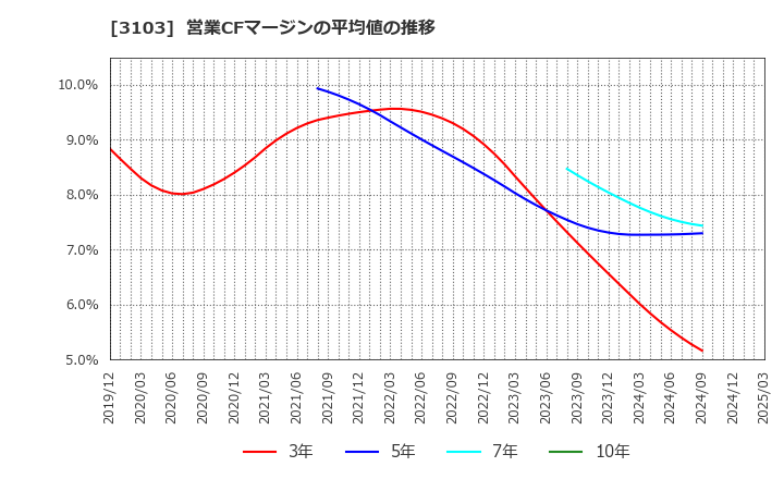 3103 ユニチカ(株): 営業CFマージンの平均値の推移