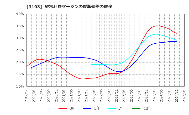 3103 ユニチカ(株): 経常利益マージンの標準偏差の推移