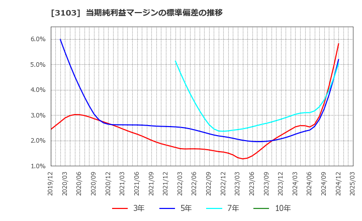 3103 ユニチカ(株): 当期純利益マージンの標準偏差の推移