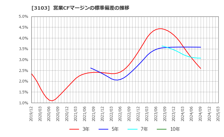 3103 ユニチカ(株): 営業CFマージンの標準偏差の推移