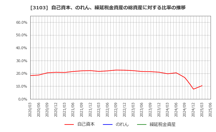 3103 ユニチカ(株): 自己資本、のれん、繰延税金資産の総資産に対する比率の推移