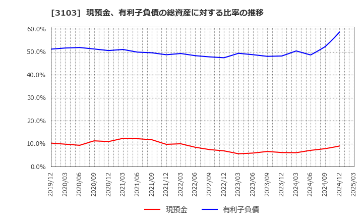 3103 ユニチカ(株): 現預金、有利子負債の総資産に対する比率の推移