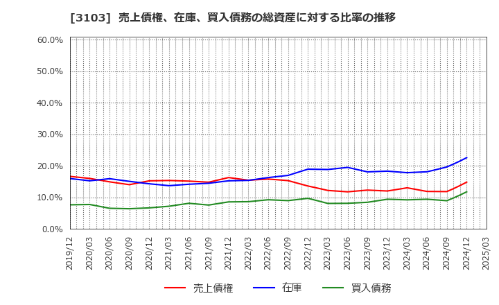 3103 ユニチカ(株): 売上債権、在庫、買入債務の総資産に対する比率の推移