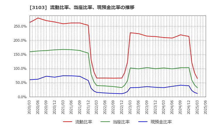 3103 ユニチカ(株): 流動比率、当座比率、現預金比率の推移
