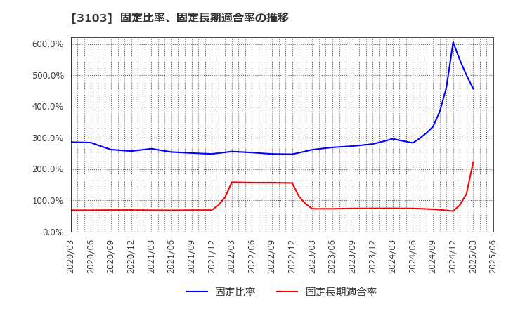 3103 ユニチカ(株): 固定比率、固定長期適合率の推移