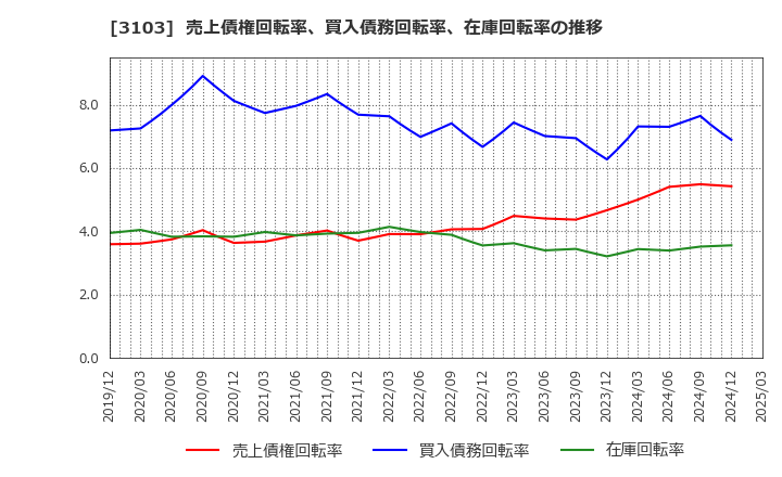 3103 ユニチカ(株): 売上債権回転率、買入債務回転率、在庫回転率の推移