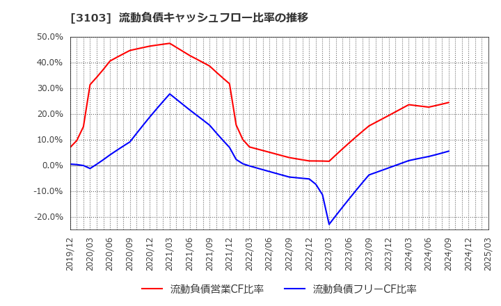3103 ユニチカ(株): 流動負債キャッシュフロー比率の推移
