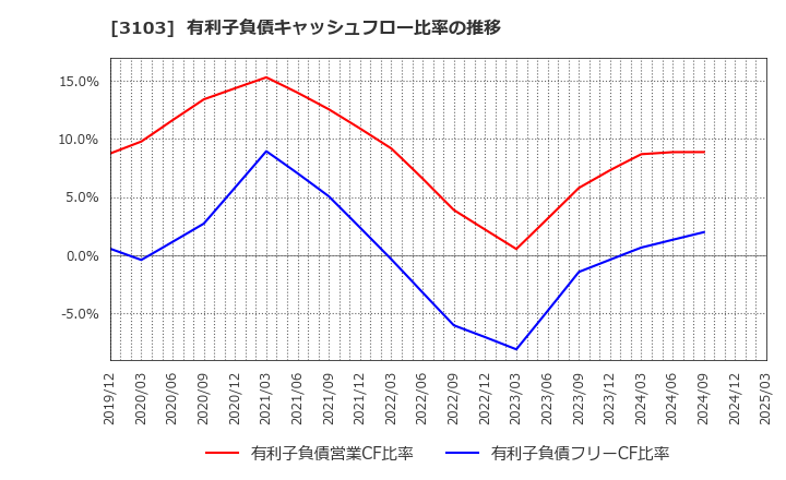 3103 ユニチカ(株): 有利子負債キャッシュフロー比率の推移